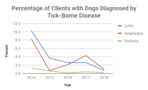Percent of Clients with Dogs Diagnosed by Tick-borne Disease