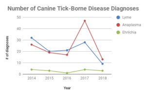 Tick-borne Disease Diagnosis by year